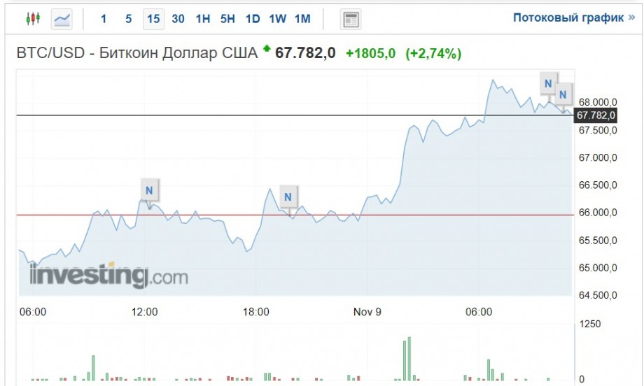Стоимость биткоина превысила $68 тысяч