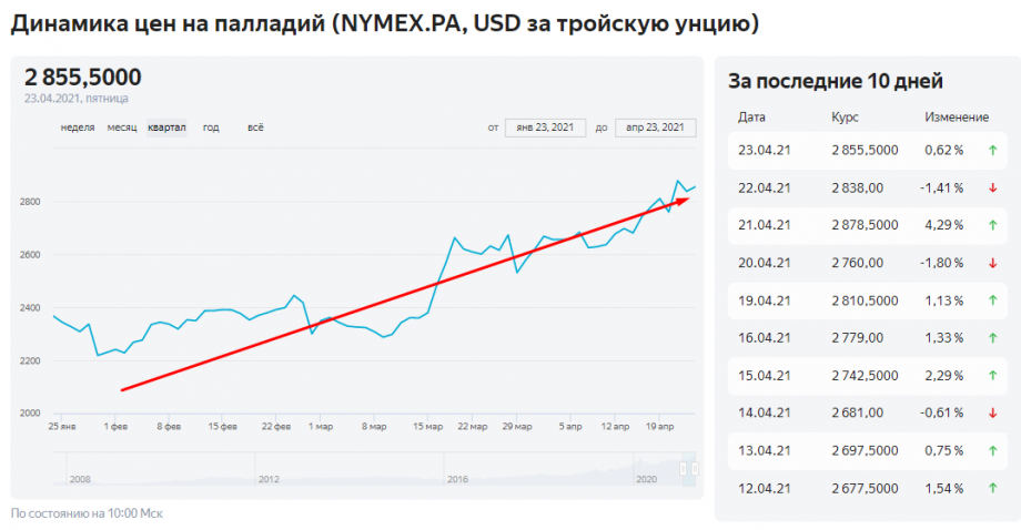 Цена палладия вчера достигла рекордного показателя