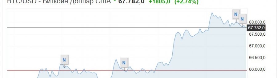 Стоимость биткоина превысила $68 тысяч